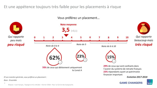 Les Français, L'Épargne et La Retraite - Page 7