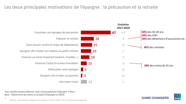 Les Français, L'Épargne et La Retraite - Page 8