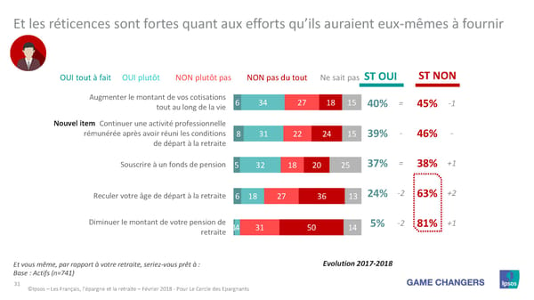 Les Français, L'Épargne et La Retraite - Page 27