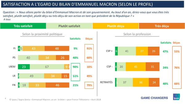 Emmanuel Macron, un an: Le Bilan - Page 4