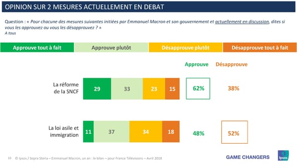 Emmanuel Macron, un an: Le Bilan - Page 10