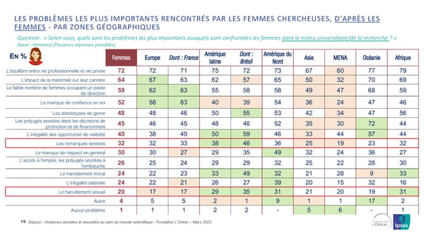 Harcelèlement Sexuel Et Sexisme Au Sein Du Monde Scientifique - Page 15