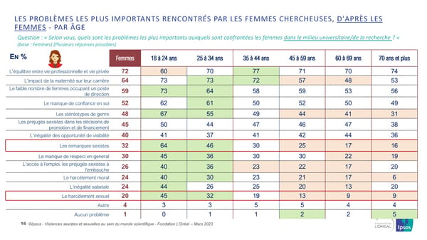 Harcelèlement Sexuel Et Sexisme Au Sein Du Monde Scientifique - Page 16