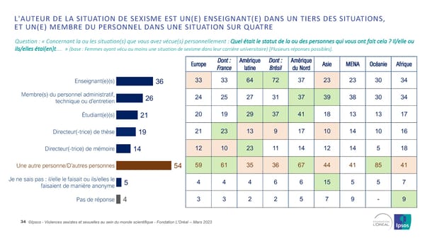 Harcelèlement Sexuel Et Sexisme Au Sein Du Monde Scientifique - Page 34