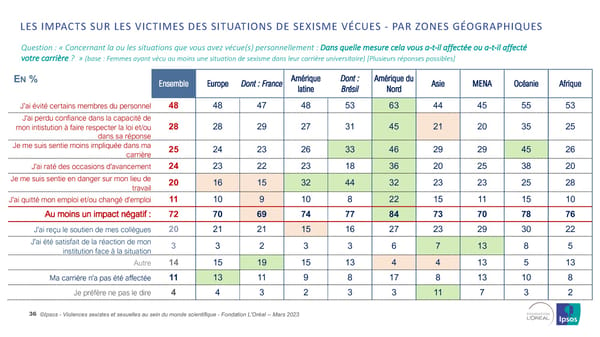 Harcelèlement Sexuel Et Sexisme Au Sein Du Monde Scientifique - Page 36