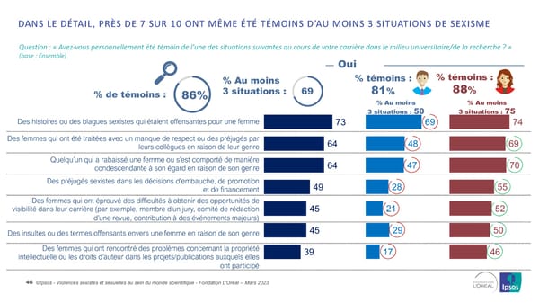 Harcelèlement Sexuel Et Sexisme Au Sein Du Monde Scientifique - Page 46