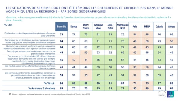 Harcelèlement Sexuel Et Sexisme Au Sein Du Monde Scientifique - Page 47