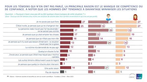 Harcelèlement Sexuel Et Sexisme Au Sein Du Monde Scientifique - Page 51