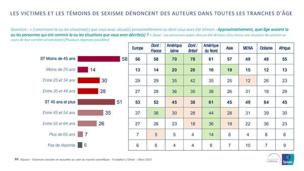 Harcelèlement Sexuel Et Sexisme Au Sein Du Monde Scientifique - Page 55