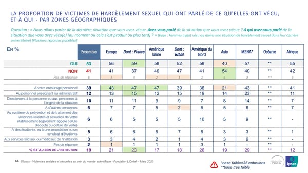 Harcelèlement Sexuel Et Sexisme Au Sein Du Monde Scientifique - Page 66