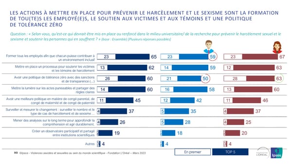 Harcelèlement Sexuel Et Sexisme Au Sein Du Monde Scientifique - Page 90