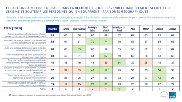 Harcelèlement Sexuel Et Sexisme Au Sein Du Monde Scientifique - Page 91